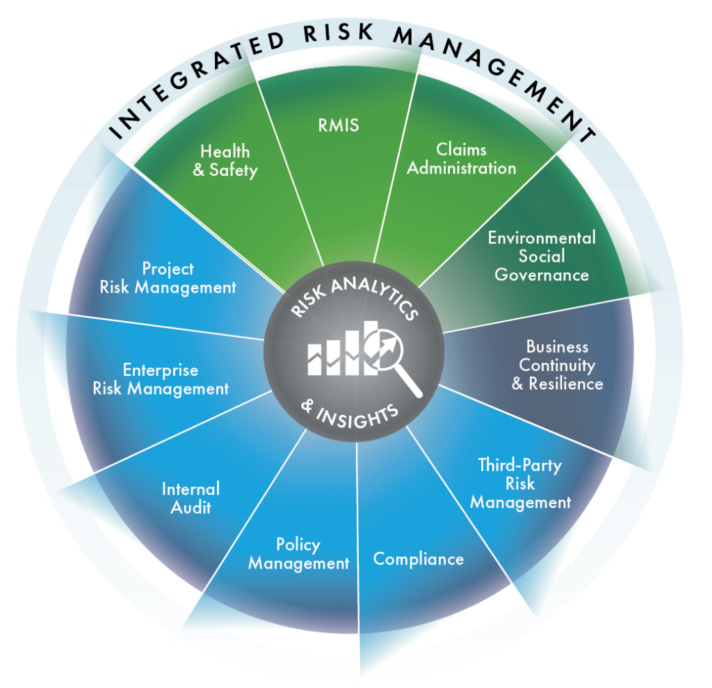 integrated risk management